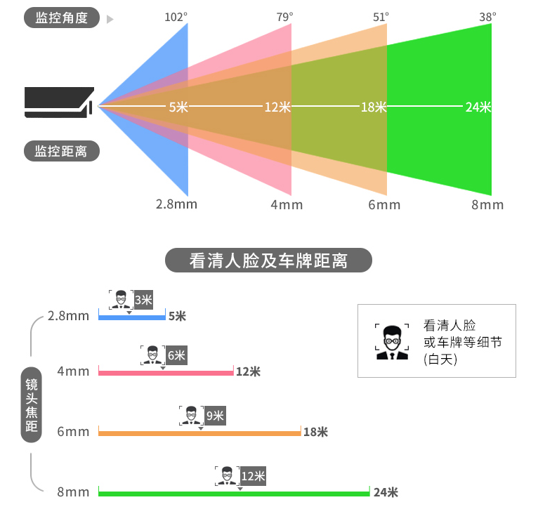 監(jiān)控 攝像頭焦距 店鋪監(jiān)控?cái)z像頭